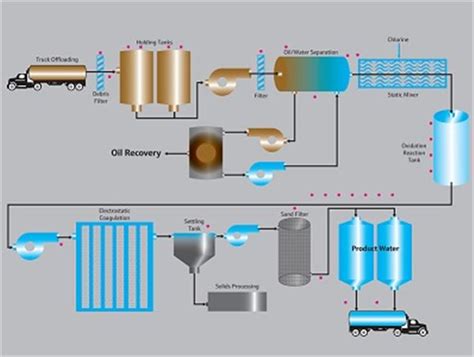 Produced Water Treatment Process Flow Diagram