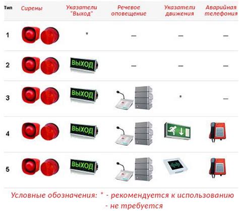 Автоматическая система оповещения о пожаре: требования, классификация ...