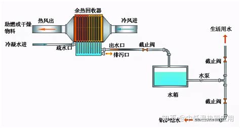 热管换热技术在低品位余热资源中的利用方式 知乎