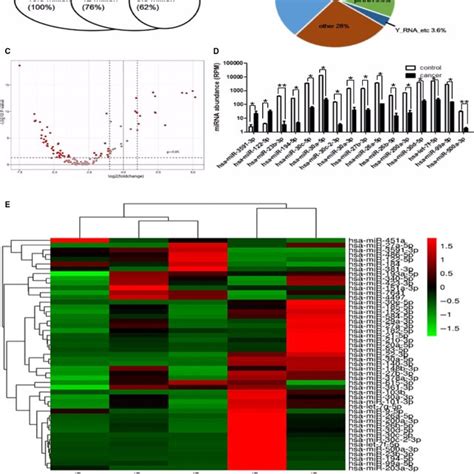 Exosome Identification Of Rna Sequencing A Overview Of Deep