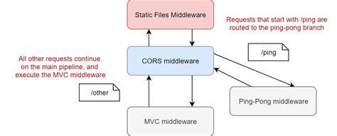 Understanding Laravel Middleware A Comprehensive Guide To Route Middl