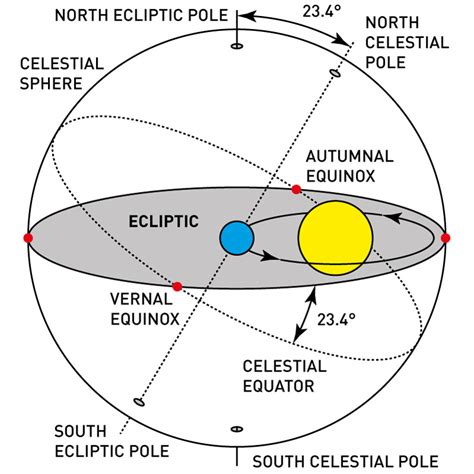 The Normal Plane Of Ecliptic