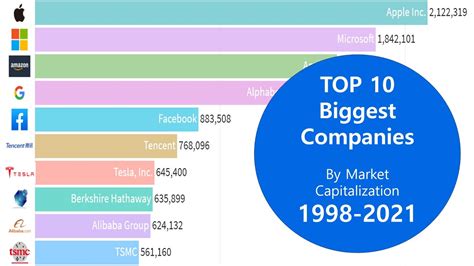 Top 10 Biggest Companies By Market Capitalization 1998 2021 Usd