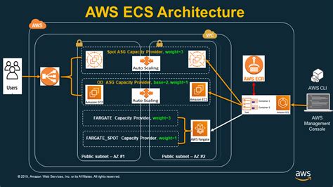 Architecture EC2 Spot Workshops