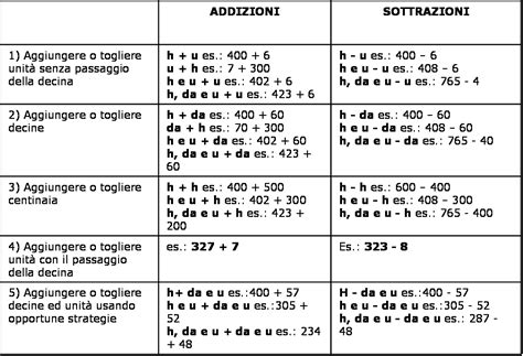 Didattica Matematica Scuola Primaria Novembre 2011