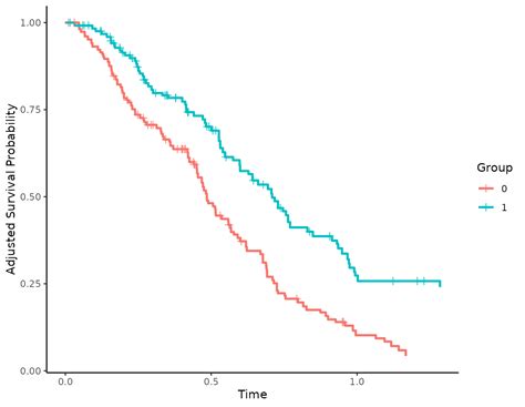 Customizing Adjusted Survival Curve Plots • Adjustedcurves