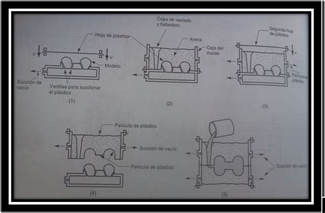 Moldeo Al Vacío Moldes En Procesos De Fundicion De Metales Y Plasticos