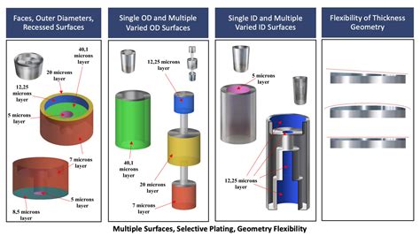 Electroplating Diagram