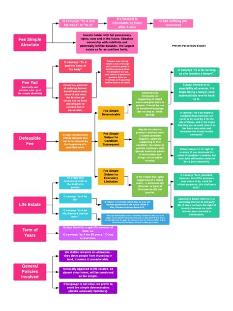 Property Present Estates Pdf Fee Simple Civil Law Common Law