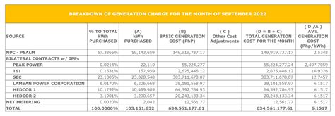 BREAKDOWN OF GENERATION CHARGE SEPTEMBER 2022 Socoteco 2