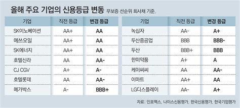 기업신용등급 모던블로그