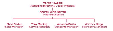 car finance organisation chart polesworth garage