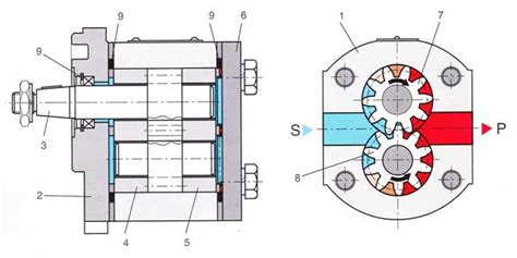 Pompes Engrenages Hydromot Hydraulik Techblog