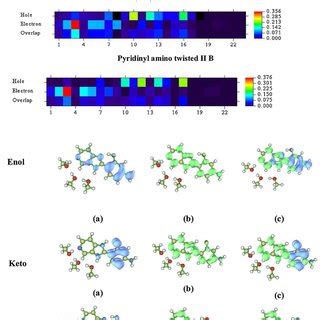 Heat Map And Isosurface Of Hole Electron And Overlap Distribution Of