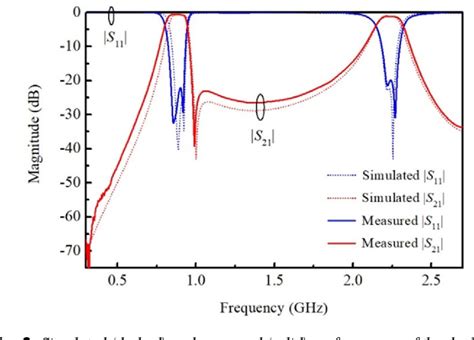 Figure From Compact Microstrip Dualband Bandpass Filter And Quad