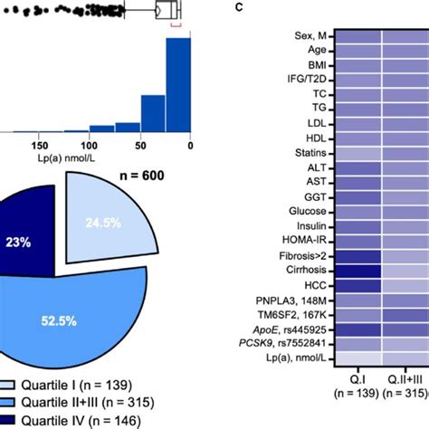 Distribution Of Lp A Levels In Patients With Nafld A Lp A Serum