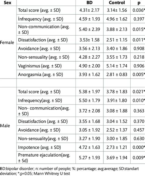 Comparison Of Griss Total And Subscale Standard Scores According To Sex