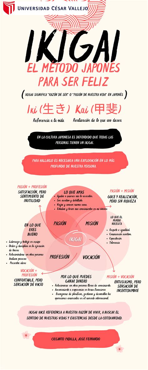 Infografia Ikigai Metodo Japones Para Ser Feliz A Mano Rojo Y Negro VocaciÓn PasiÓn ProfesiÓn