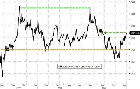 2023，黄金闪耀？央行国际金价预测