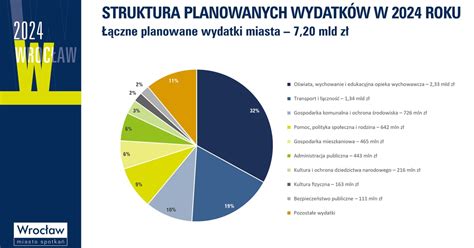 Bud Et Wroc Awia Przyj Ty Rekordowe Wydatki Na Rzecz Mieszka C W