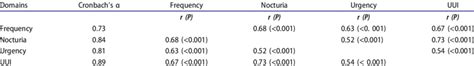 Internal Consistency Cronbachs α And Interdomain Association By