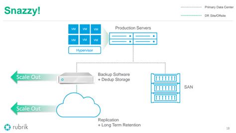 Rubrik Data Management New Aproach For Vmware Backups Esx