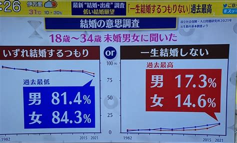 結婚したい理由と結婚したくない理由が一緒？？何故なんだろう〜？ 福岡市中央区 結婚相談所 マゼンダ 結婚コンサルタント 倉掛未加子