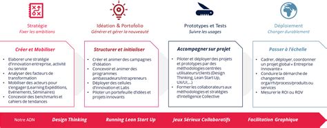 Management De Linnovation Advents