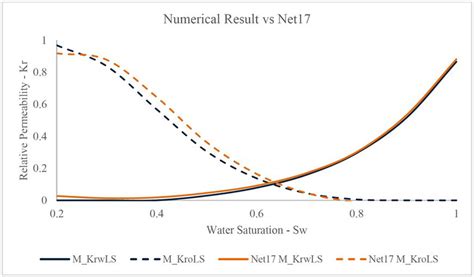 Figure L Relative Permeability Curves Compared With The Mean Of The