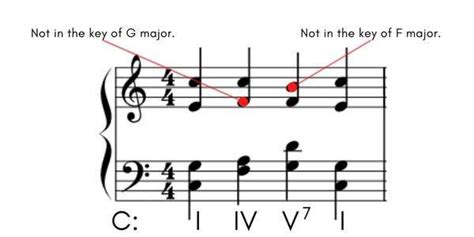 I Iv V Progression A Musical Clich Explained Global Music Theory