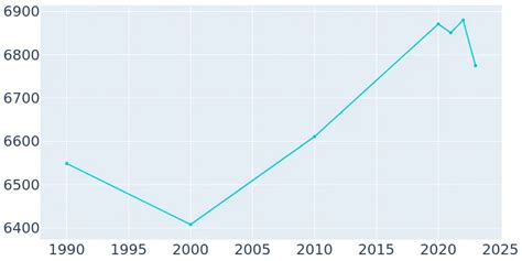 Silsbee Texas Population History 1990 2019