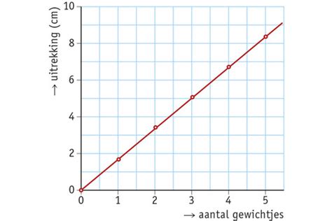 Wiskunde H6 Functies Eigen Cursus P13 25 Flashcards Quizlet