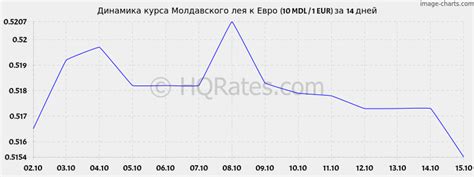 Курс молдавского лея к евро на сегодня. Конвертер валют молдавские леи ...
