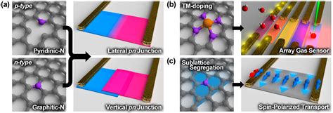 Nanomaterials Free Full Text Controlling Nitrogen Doping In