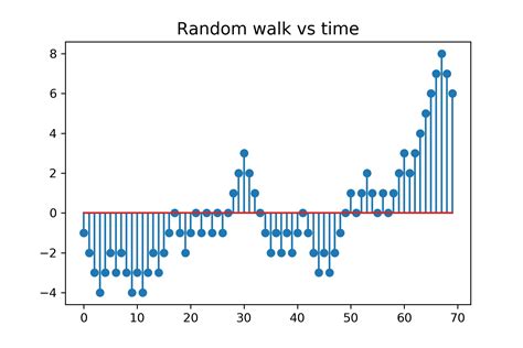 Graphing Functions Create Plot For Random Walk Mathematics Stack