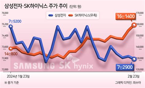 엔비디아發 글로벌 Ai반도체 훈풍서 소외된 삼성전자 왜 투자360 헤럴드경제