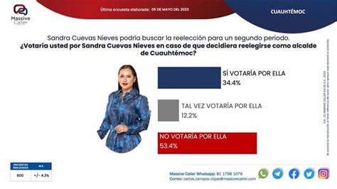 ¡tómala Encuesta Revela Que Sandra Cuevas Perdería Reelección En La