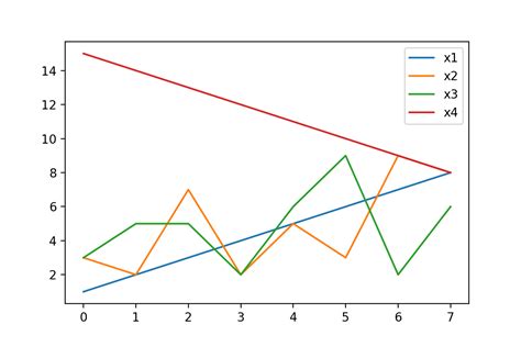 Draw Plot Of Pandas Dataframe Using Matplotlib In Python 13 Examples