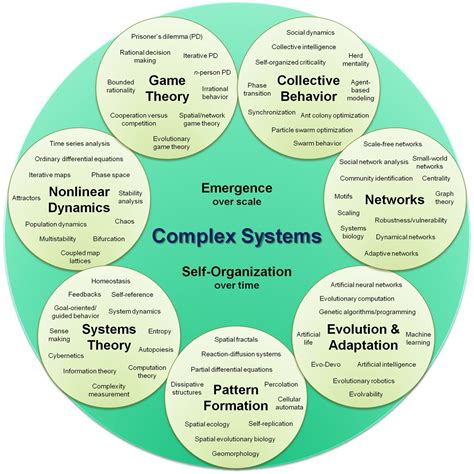 Complex Systems Sensemaking Resources Education And Community