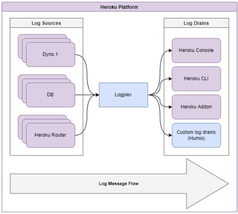 Heroku Logging Guide Advanced Concepts CrowdStrike