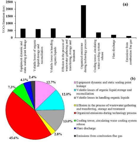 (a) Typical emissions sources of VOCs emissions from typical... | Download Scientific Diagram