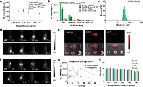 Nearinfrared Carbonized Polymer Dots For Nirii Bioimaging Han