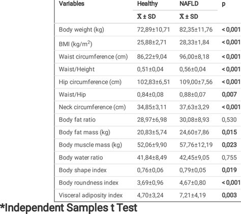 Anthropometric Measurements And Ratios Of The Participants Download Scientific Diagram