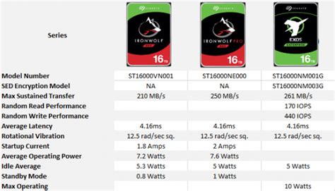 Seagate 16tb Ironwolf Ironwolf Pro And Exos X16 Hdd Review