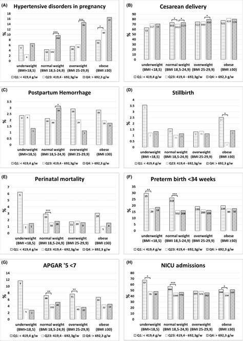 A H Combined Effects Of Maternal Body Mass Index Bmi And Gestational