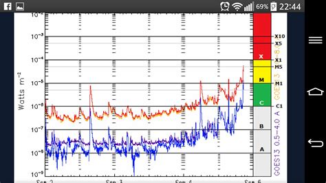 Éruption solaire M 5 5 Proche de la X Lumière sur Gaia