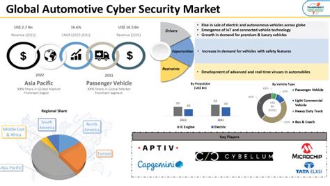 Automotive Cyber Security Market Size Share And Trends 2023 31