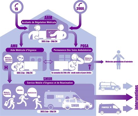 Santé Samu comment sont pris en charge vos appels