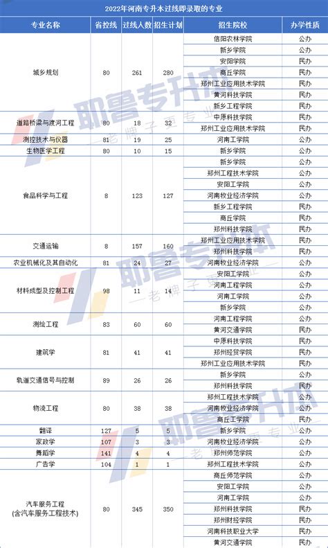 2023年河南专升本这些专业上岸会很轻松！控线招生院校