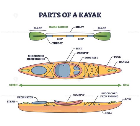 Parts Of Kayak Boat And Mechanical Sea Paddle Structure Outline Diagram